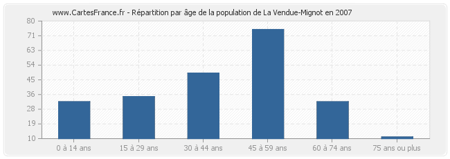 Répartition par âge de la population de La Vendue-Mignot en 2007